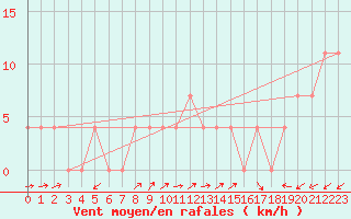 Courbe de la force du vent pour Waidhofen an der Ybbs