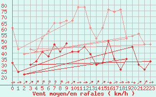 Courbe de la force du vent pour La Dle (Sw)