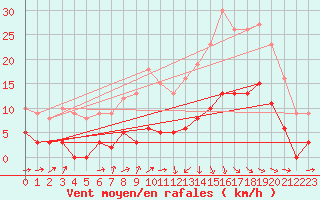 Courbe de la force du vent pour Palaminy (31)