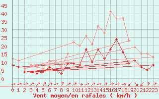 Courbe de la force du vent pour Mont-de-Marsan (40)