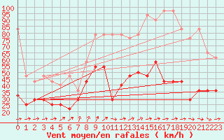 Courbe de la force du vent pour Wasserkuppe