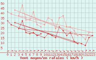 Courbe de la force du vent pour Magilligan