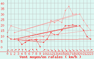 Courbe de la force du vent pour Pau (64)