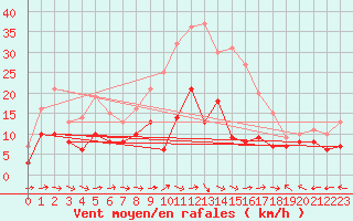 Courbe de la force du vent pour Lichtenhain-Mittelndorf