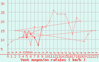 Courbe de la force du vent pour Tiaret