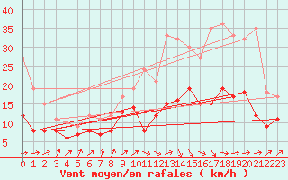 Courbe de la force du vent pour Poitiers (86)