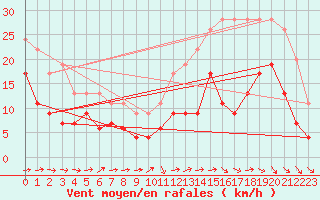 Courbe de la force du vent pour Tours (37)