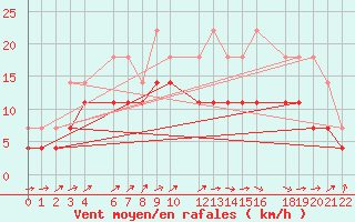 Courbe de la force du vent pour Mont-Rigi (Be)