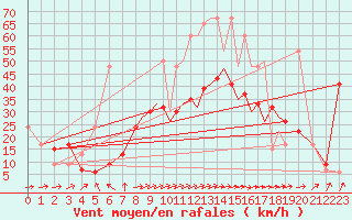 Courbe de la force du vent pour Shoream (UK)