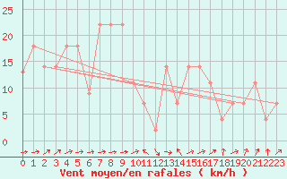 Courbe de la force du vent pour Penhas Douradas