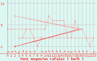 Courbe de la force du vent pour Orense