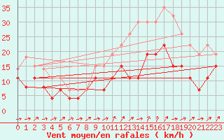 Courbe de la force du vent pour Tours (37)