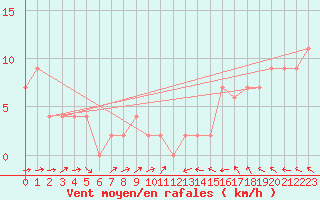 Courbe de la force du vent pour Bingley