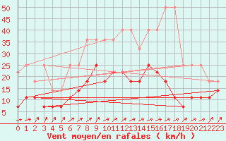 Courbe de la force du vent pour Luechow