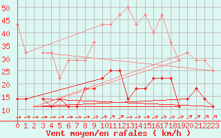 Courbe de la force du vent pour Smhi