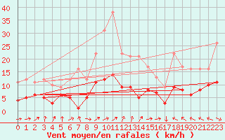 Courbe de la force du vent pour Muenchen-Stadt
