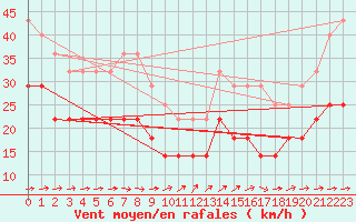 Courbe de la force du vent pour Hoburg A