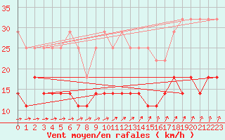 Courbe de la force du vent pour Lindenberg