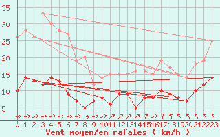 Courbe de la force du vent pour Vannes-Sn (56)