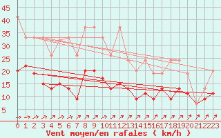 Courbe de la force du vent pour Boltigen