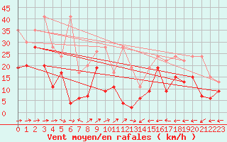Courbe de la force du vent pour Grand Saint Bernard (Sw)