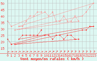 Courbe de la force du vent pour Lelystad