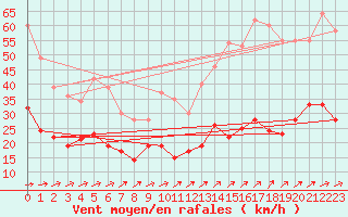 Courbe de la force du vent pour Villacoublay (78)