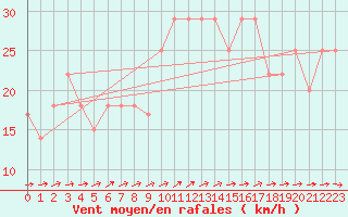 Courbe de la force du vent pour Beja