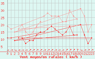 Courbe de la force du vent pour Orlans (45)