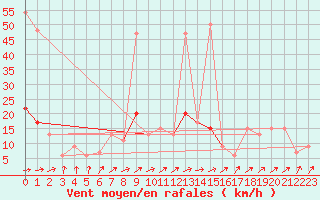 Courbe de la force du vent pour Albemarle