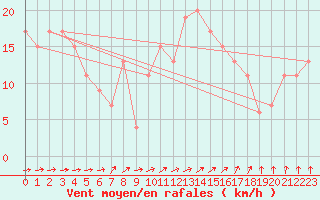 Courbe de la force du vent pour Larkhill
