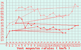 Courbe de la force du vent pour Cap Corse (2B)