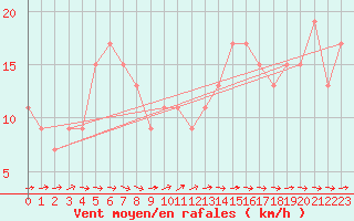 Courbe de la force du vent pour Wattisham