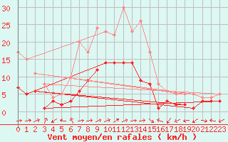 Courbe de la force du vent pour Muehlacker