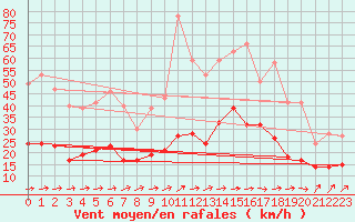 Courbe de la force du vent pour Agen (47)