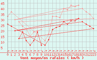 Courbe de la force du vent pour Ile du Levant (83)