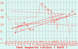 Courbe de la force du vent pour Northolt