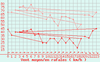 Courbe de la force du vent pour Dunkerque (59)