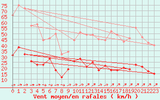 Courbe de la force du vent pour Le Puy - Loudes (43)