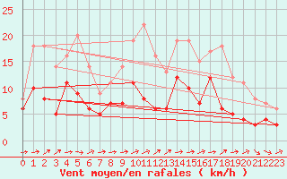 Courbe de la force du vent pour Mende - Chabrits (48)