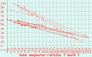 Courbe de la force du vent pour Sherkin Island