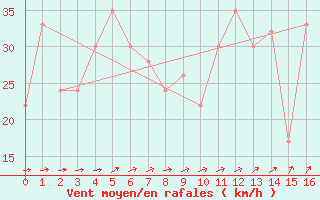Courbe de la force du vent pour Campobasso