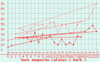 Courbe de la force du vent pour Corvatsch