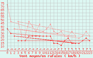 Courbe de la force du vent pour Weinbiet