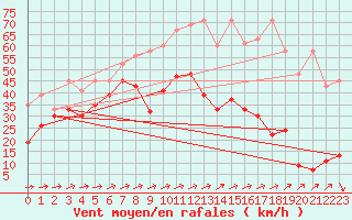 Courbe de la force du vent pour Saentis (Sw)