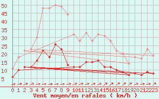 Courbe de la force du vent pour Mende - Chabrits (48)