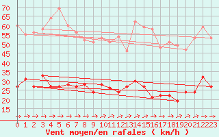 Courbe de la force du vent pour Zinnwald-Georgenfeld