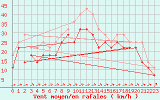 Courbe de la force du vent pour Bagaskar