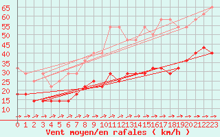 Courbe de la force du vent pour Emden-Koenigspolder