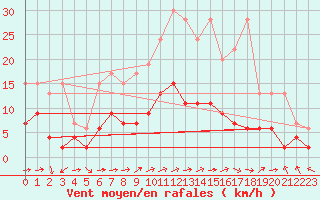 Courbe de la force du vent pour Mhling